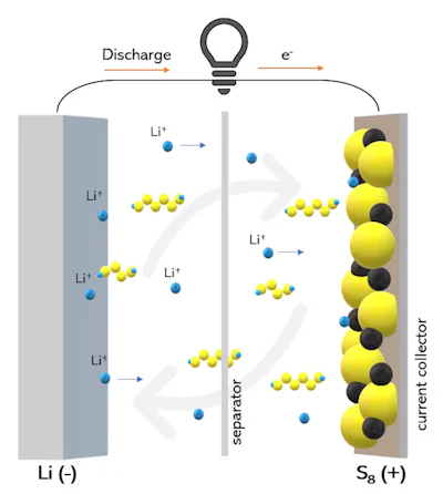 Lithium-ion battery discharge diagram showing electron and ion movement between electrodes