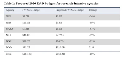 Research agency budget comparison table showing FY 2025 and 2026 funding changes