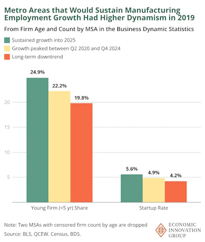 Bar chart comparing young firm share and startup rates across metro areas, showing sustained manufacturing growth metrics by firm age and MSA.
