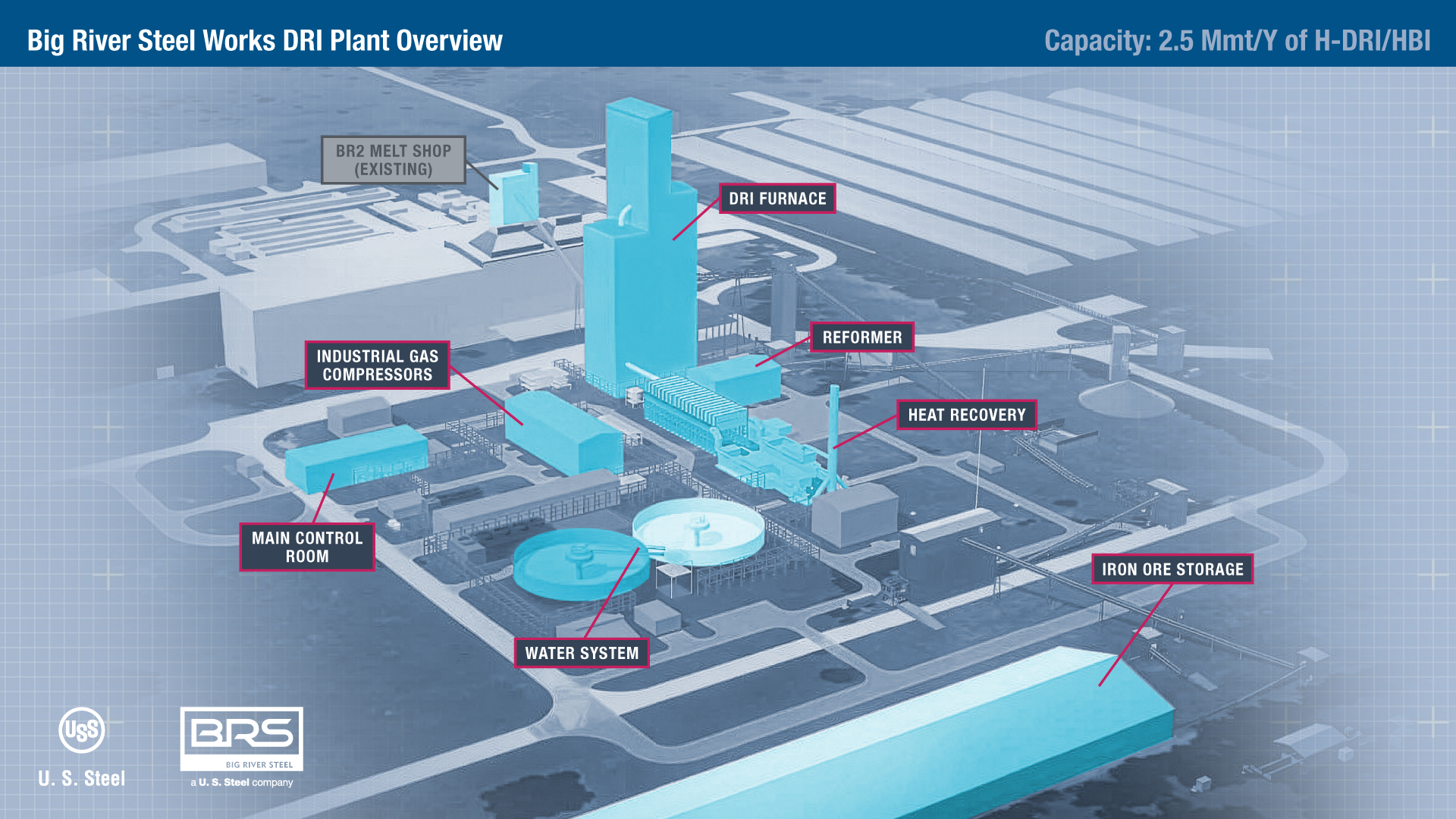 Big River Steel Works DRI Plant Overview showing 2.5 Mmt/Y capacity with furnace, reformer, compressors, and storage systems