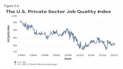 U.S. Private Sector Job Quality Index line chart showing declining trend from 1990 to 2022, with values ranging from approximately 97 to 78.