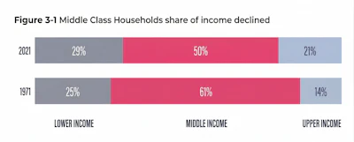 Stacked bar chart showing middle-class income share declined from 61% in 1971 to 50% in 2021, with lower and upper income shares increasing.