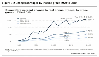 Line graph showing cumulative percent change in real annual wages by income group from 1979 to 2019, with top earners gaining 160% versus bottom 90% gaining 26%.