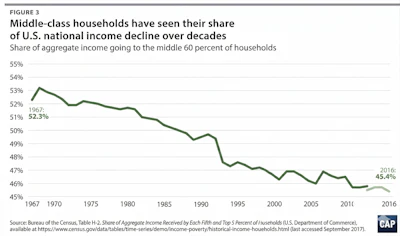 Line chart showing middle-class income share decline from 52.3% in 1967 to 45.4% in 2016
