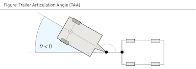 Diagram showing trailer articulation angle (TAA) measurement between tractor and trailer units with angle indicator.