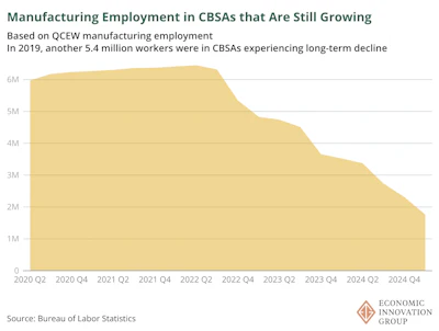 Manufacturing employment in growing CBSAs declining from 6 million in 2020 to 1.5 million by 2024, based on Bureau of Labor Statistics data