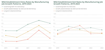 Two line charts showing MSA establishment entry and exit rates by manufacturing job growth patterns from 2019-2023, with three trend lines each.
