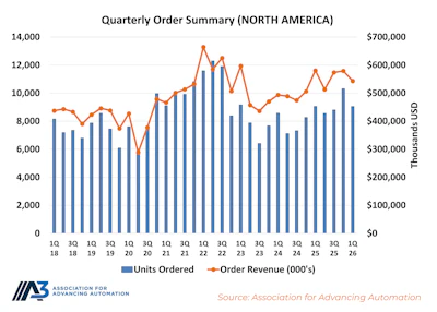 Quarterly order summary for North America showing units ordered and order revenue from Q1 2018 to Q1 2026