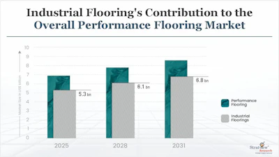 Stacked bar chart comparing industrial flooring and performance flooring market contributions for 2025, 2028, and 2031, showing growth trends in billions.