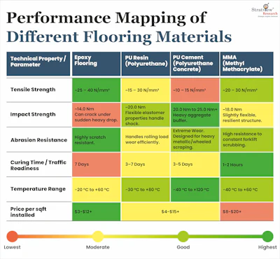 Performance comparison table of flooring materials including epoxy, PU resin, PU cement, and MMA across technical properties