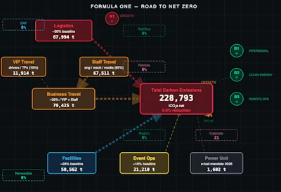 Formula One sustainability roadmap showing carbon emissions reduction targets across logistics, travel, facilities, and operations with 228,793 tCO2e net total.