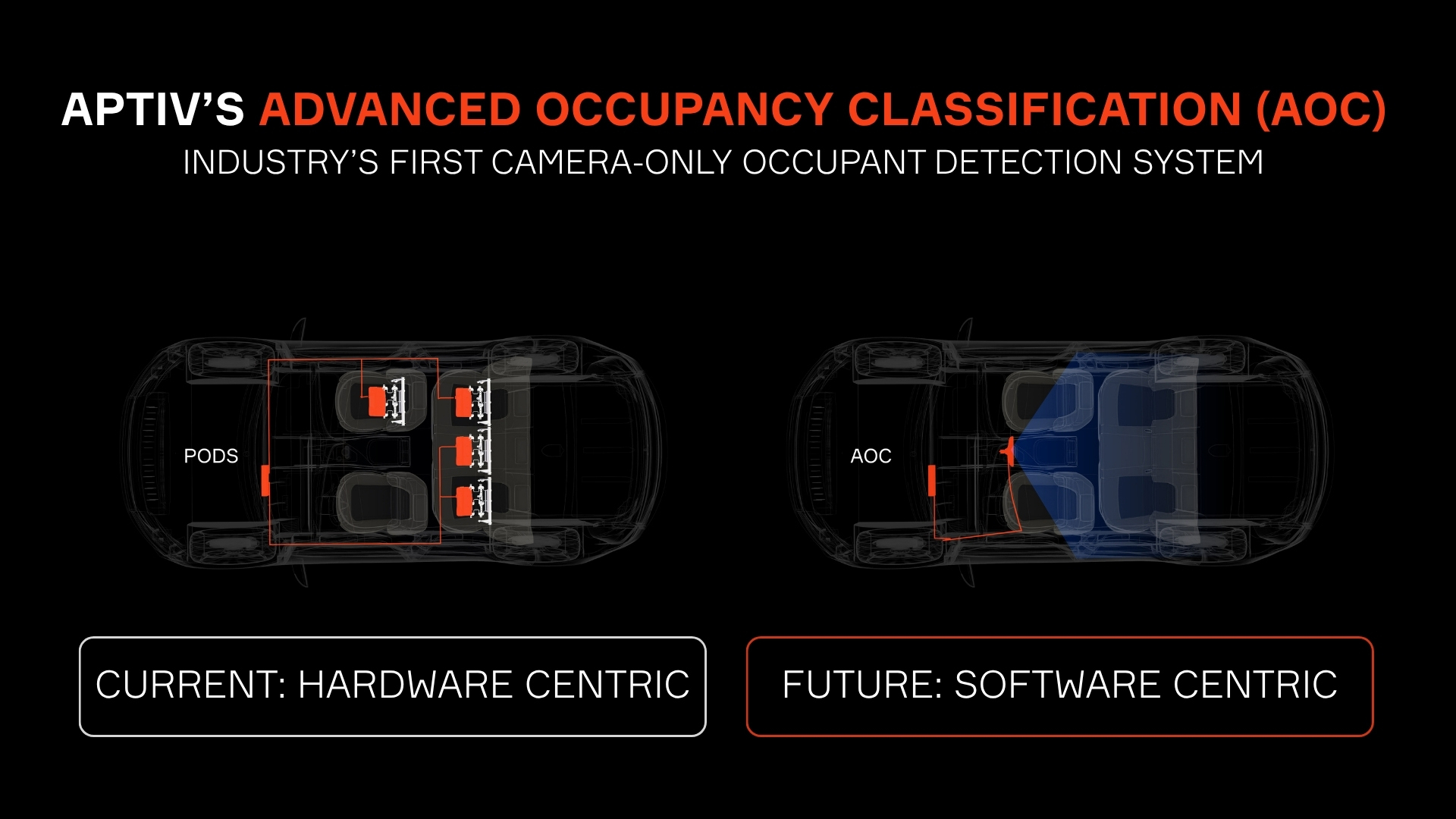 APTIV Advanced Occupancy Classification system comparing current hardware-centric PODS sensors to future software-centric AOC camera detection in vehicle floor plans