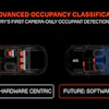 APTIV Advanced Occupancy Classification system comparing current hardware-centric PODS sensors to future software-centric AOC camera detection in vehicle floor plans