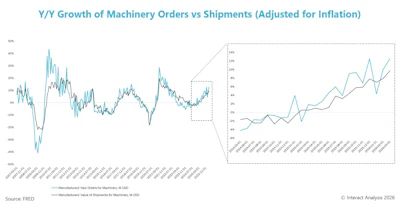Year-over-year growth comparison chart showing machinery orders versus shipments adjusted for inflation from 2001 to 2026