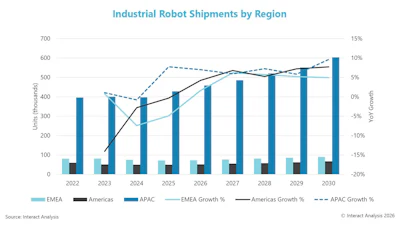 Industrial robot shipments by region 2022-2030 showing EMEA, Americas, and APAC units and growth percentages