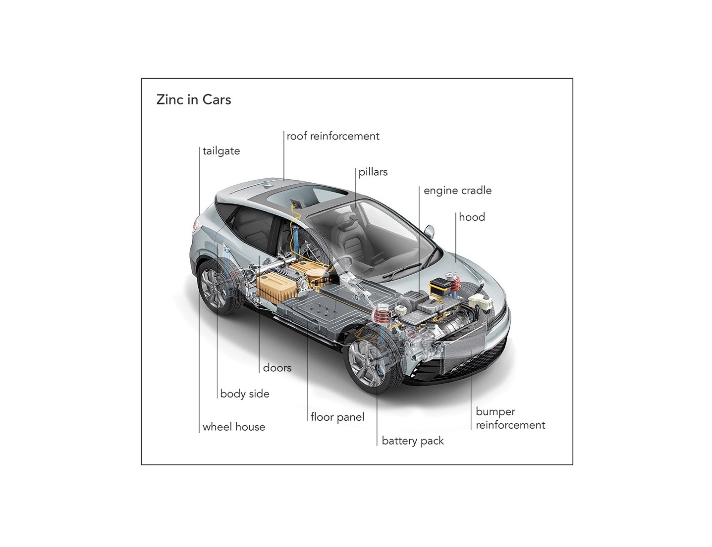 Cutaway diagram of electric vehicle showing zinc component locations including roof reinforcement, pillars, doors, floor panel, battery pack, and bumper reinforcement
