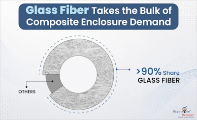 Donut chart showing glass fiber comprises over 90% of composite enclosure demand, with others making up the remainder
