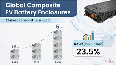 Global composite EV battery enclosures market forecast 2025-2030 showing growth from 1.5bn to 5bn with 23.5% CAGR