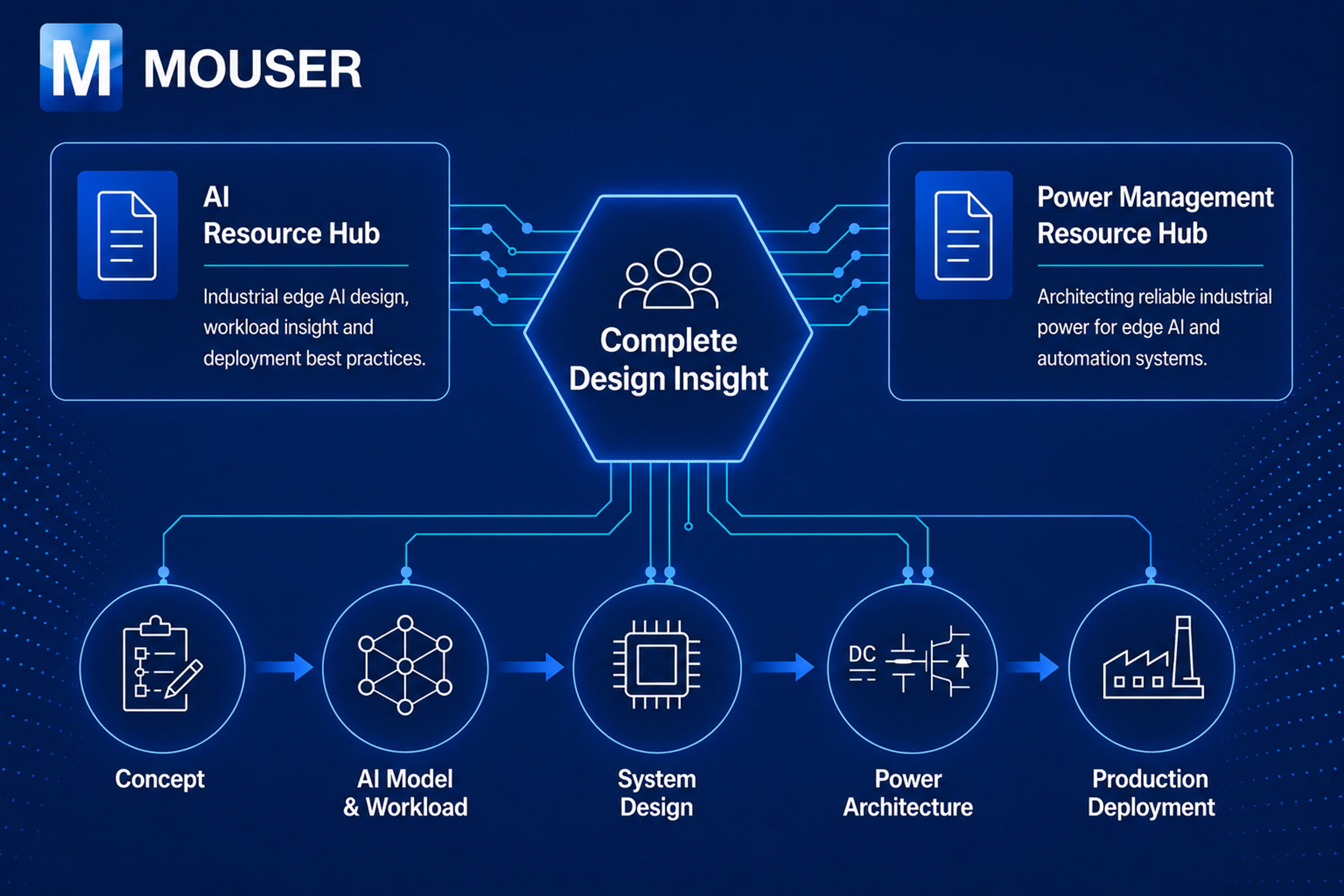 Mouser Electronics design workflow diagram showing AI Resource Hub, Power Management Hub, and five-stage development process from concept to production deployment