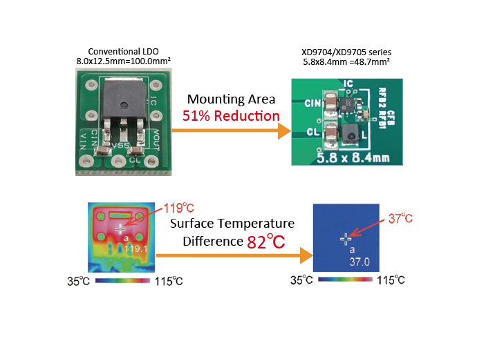 XD9704/XD9705 series LDO comparison showing 51% mounting area reduction and 82°C surface temperature improvement versus conventional LDO