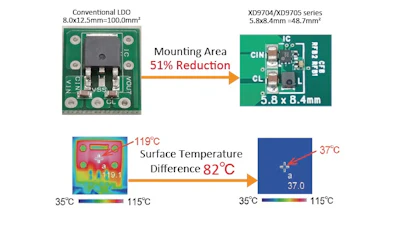 XD9704/XD9705 series LDO comparison showing 51% mounting area reduction and 82°C surface temperature improvement versus conventional LDO