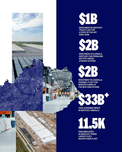 Kentucky economic investment infographic showing $1B truck plant, $2B battery storage, $2B Ford assembly plant, $33B annual impact, and 11.5K Ford employees