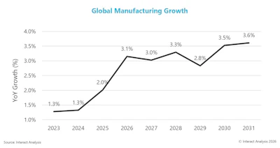 Global manufacturing growth forecast chart showing year-over-year growth rates from 2023 to 2031, ranging from 1.3% to 3.6%
